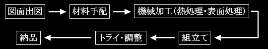 金型製作